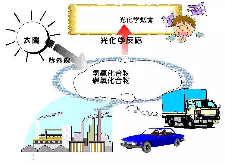 科普｜光化學煙霧是什么？